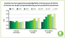 Grafiek 1_Evolutie organische koolstofgehalte_compostgebruik