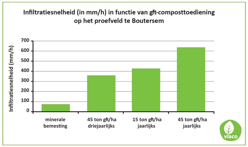 Grafiek 2_compostgebruik en infiltratiesnelheid