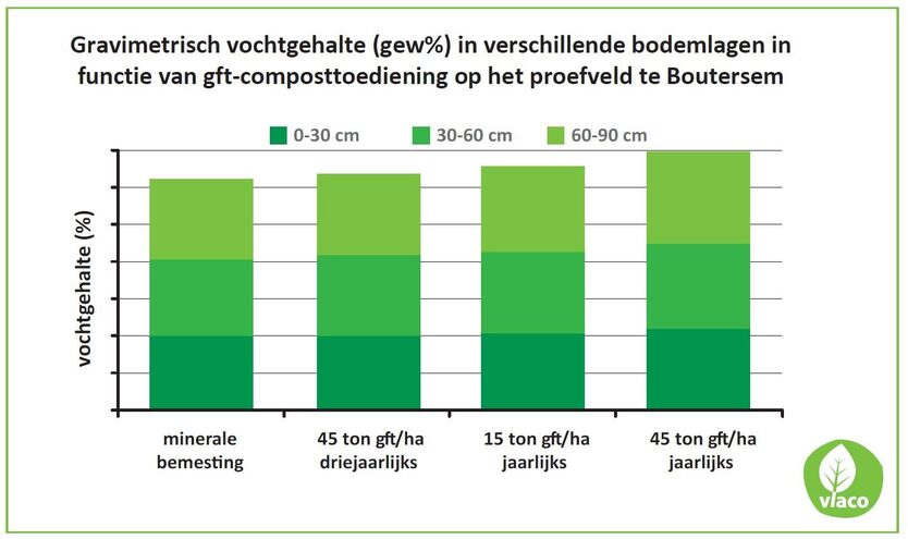 Grafiek 3_Compostgebruik en gravimetrisch vochtgehalte